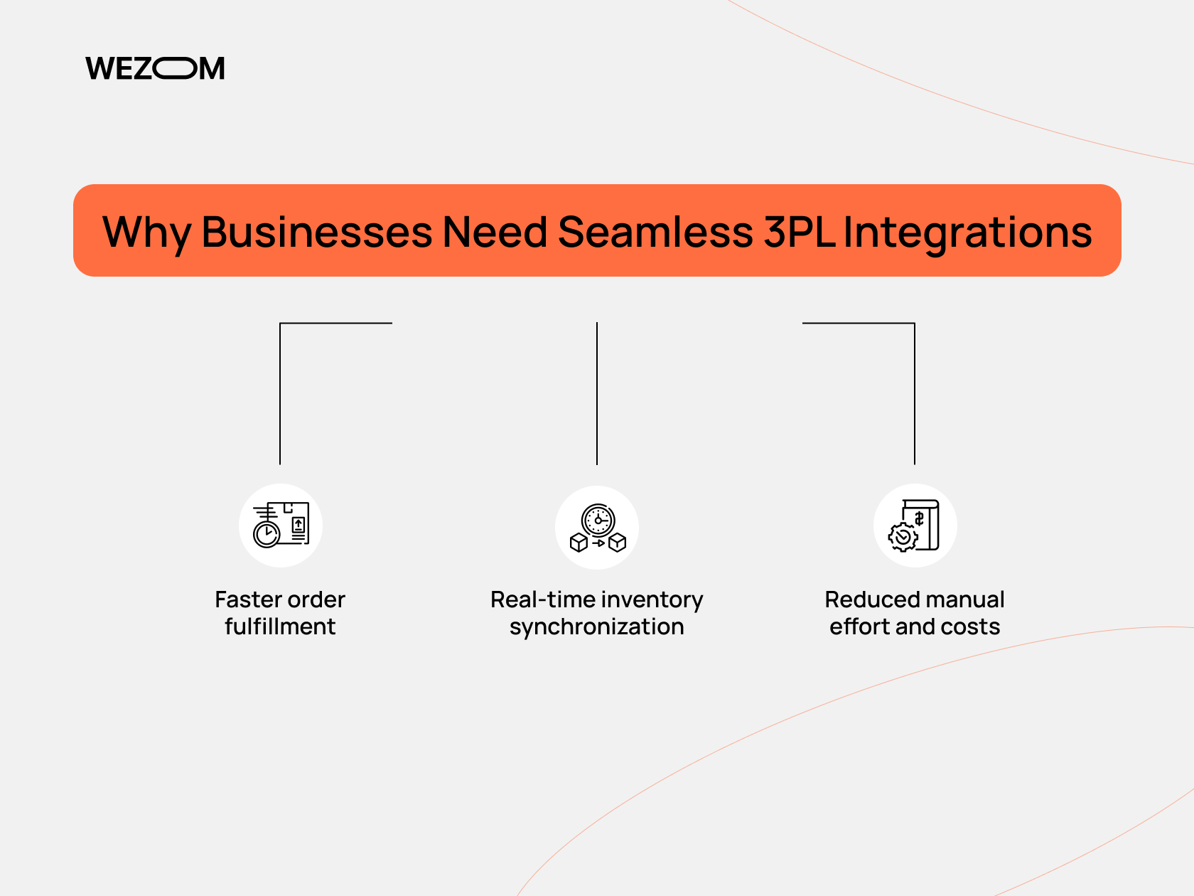 3pl integration with e-commerce and ERP systems showing airplane and freight truck logistics solutions